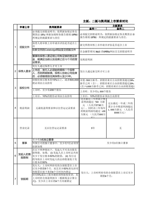 新加坡上市条件概览