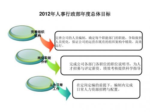 2012年人事行政部年度总体目标(规划方案)