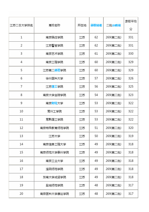 江苏本科院校第二批次排名