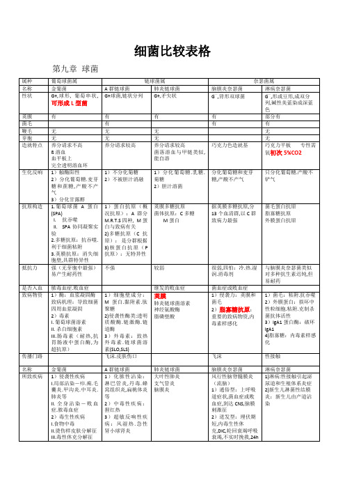 细菌比较表格