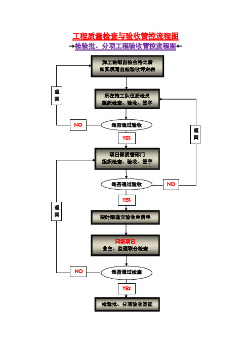 工程质量检查与验收管控流程图