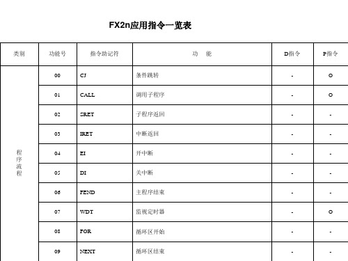 FX2n应用指令一览表