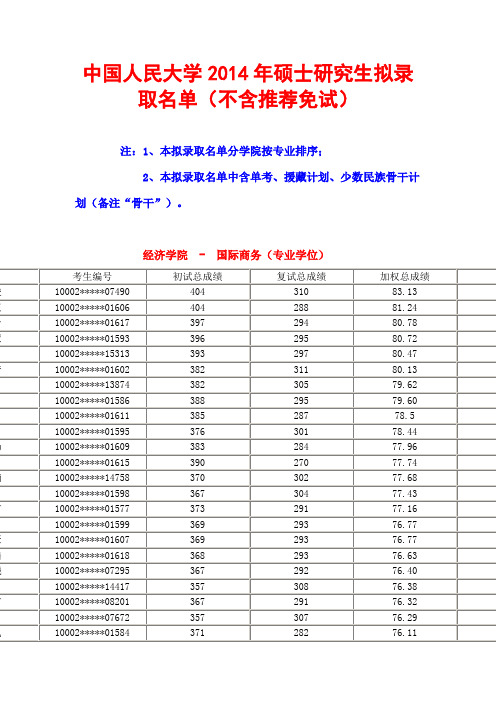 中国人民大学2014年硕士研究生拟录取名单(不含推免)