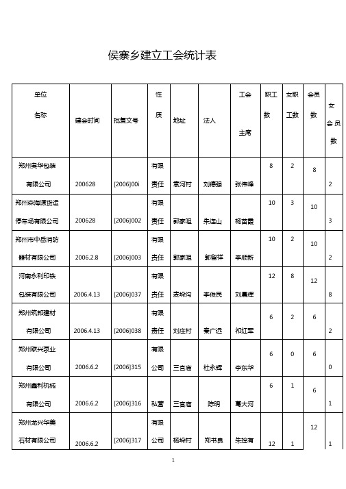 侯寨乡建立工会统计表