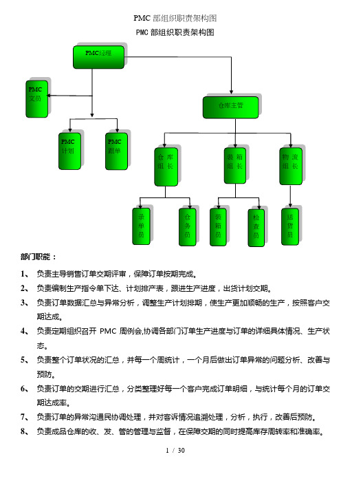 PMC部组织职责架构图