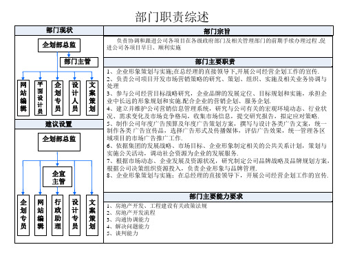 XXX公司企划部岗位说明书