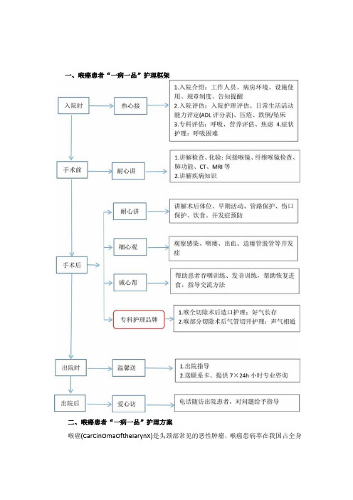 耳鼻喉科喉癌一病一品