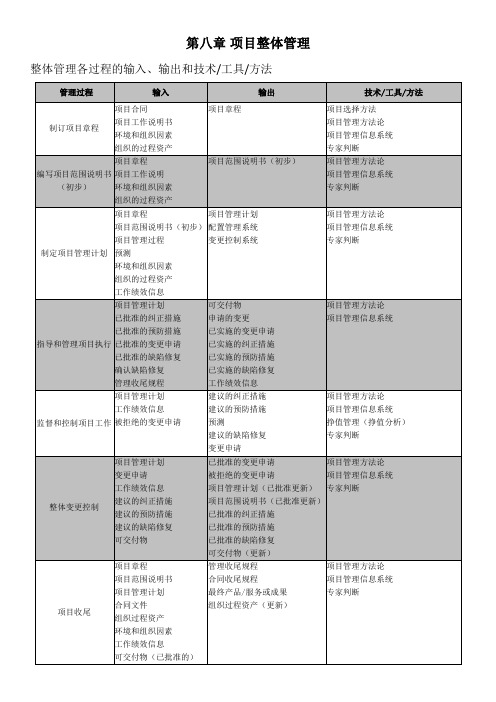 信息系统项目管理师考试必过笔记---第八章 项目整体管理