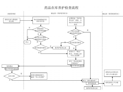 药品在库养护检查流程