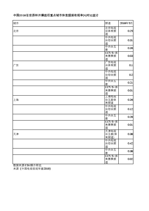 中国电视收视年鉴2019-中国2018年世界杯开播前后重点城市体育频道收视率(%)对比统计