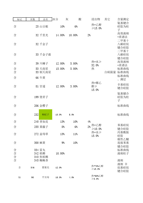 2010版药典检测统计表