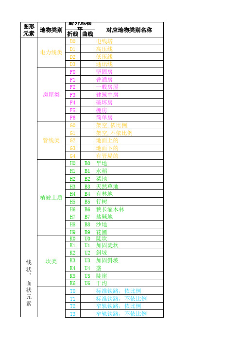 南方CASS野外地物码参照表