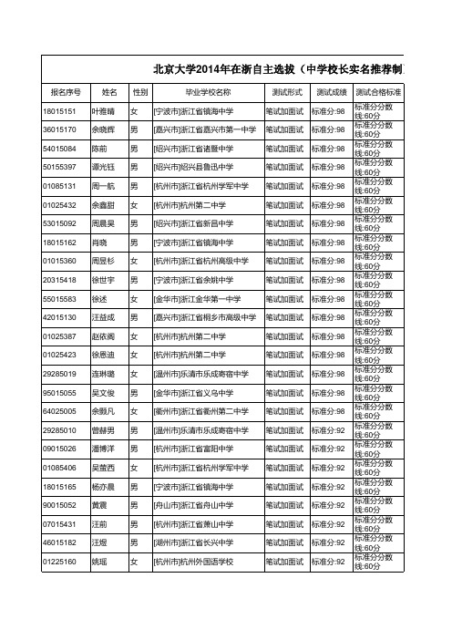 北京大学2014年在浙自主选拔(中学校长实名推荐制)入选考生公示名单