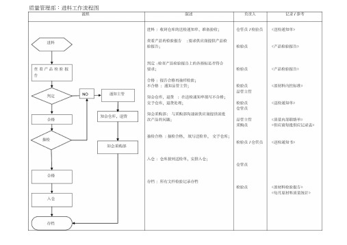 质量管理工作流程图