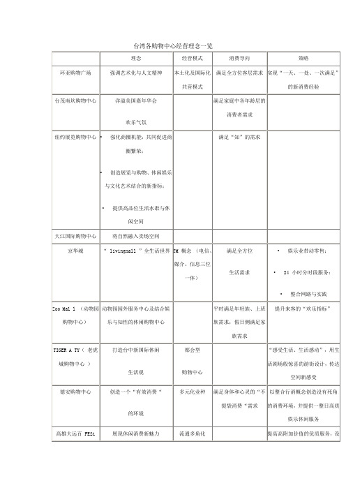 台湾各购物中心经营理念一览