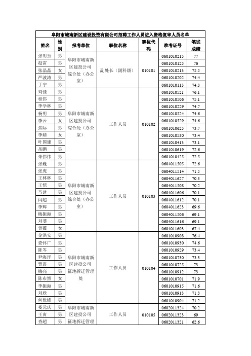 阜阳市城南新区建设投资有限公司招聘工作人员进入资格复审人员名单