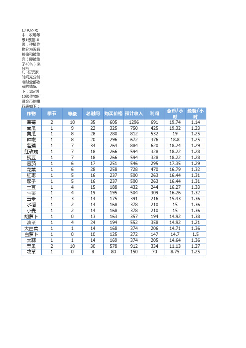 QQ农牧场赚钱一览表