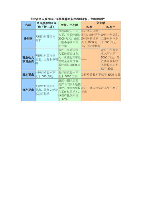 主板、创业板、新三板上市条件对比