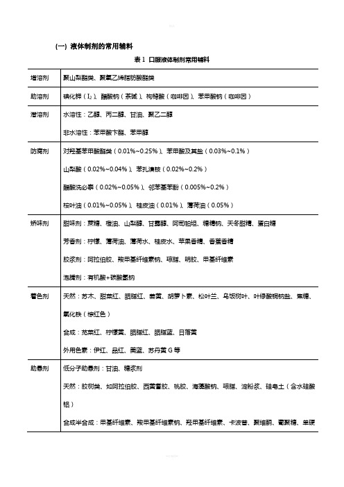 药物制剂辅料全