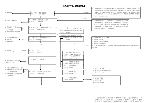 标杆地产集团 开发报建 报建流程祥解(原创贴)