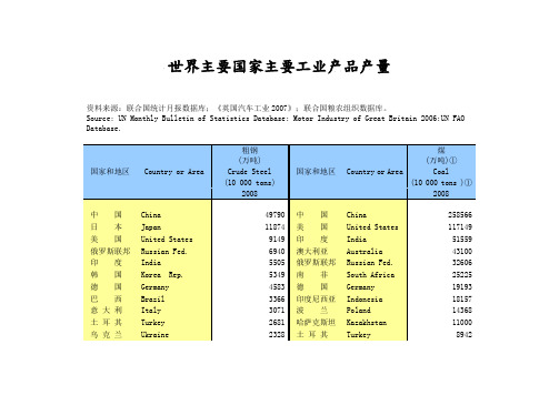 世界主要国家主要工业产品产量