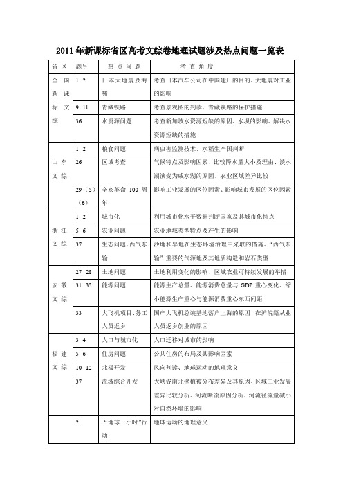 2011年新课标省区高考文综卷地理试题涉及热点问题一览表