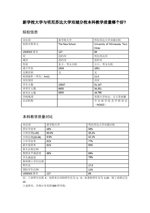 新学校大学与明尼苏达大学双城分校本科教学质量对比