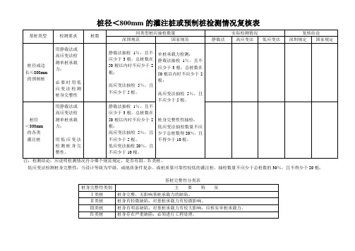 小于800的 工程基桩检测情况复核表