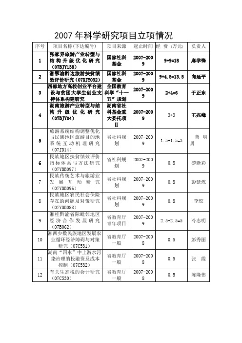 2007年科学研究项目立项情况