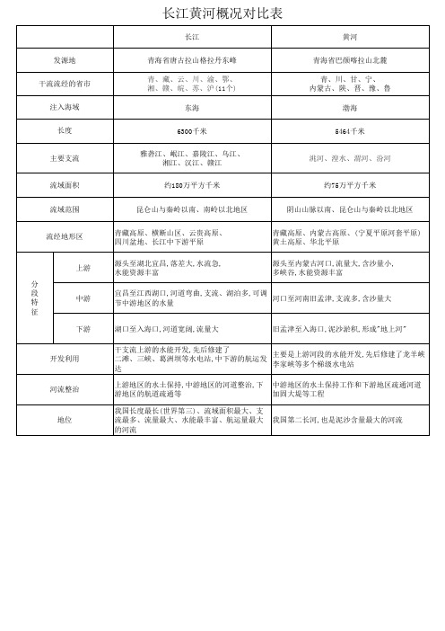 长江黄河概况对比表