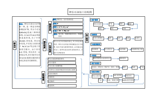 钾长石深加工及提纯结构图