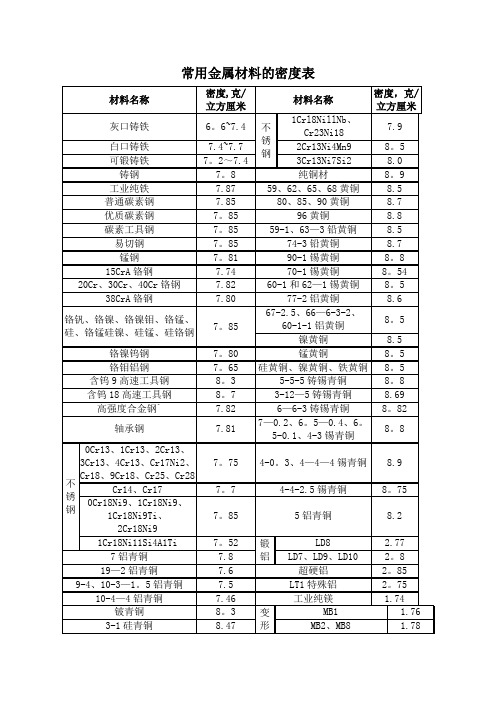 常用金属材料的密度表 钢 材 基 本 常 识