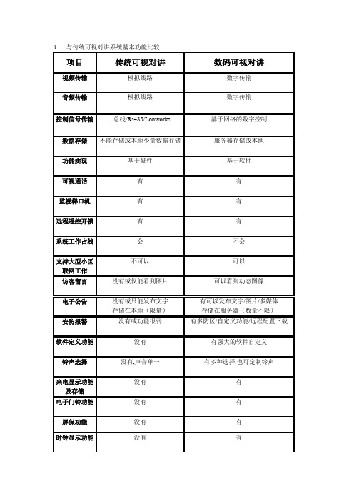 与传统可视对讲系统基本功能比较