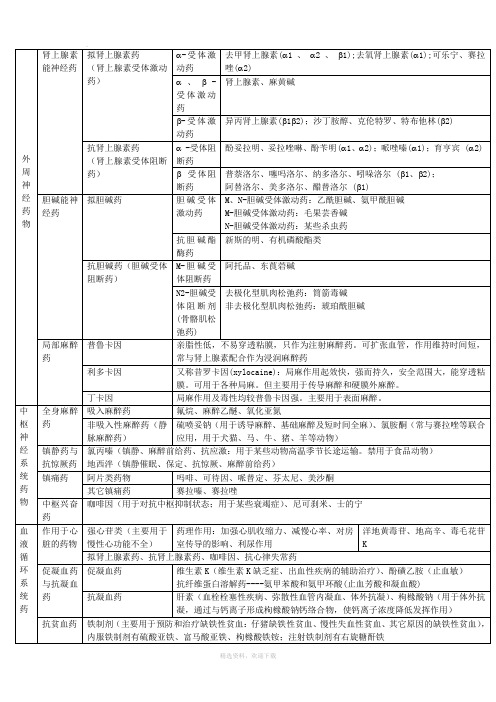 兽医药理学药物分类