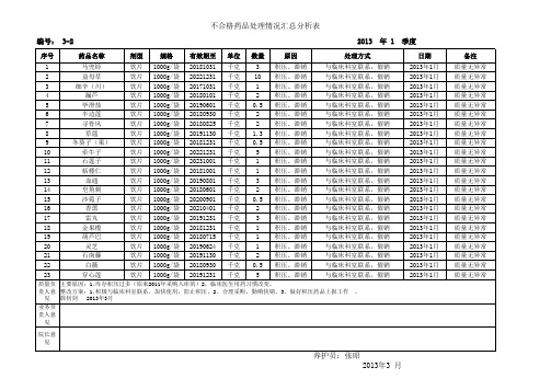 不合格药品处理情况汇总分析表