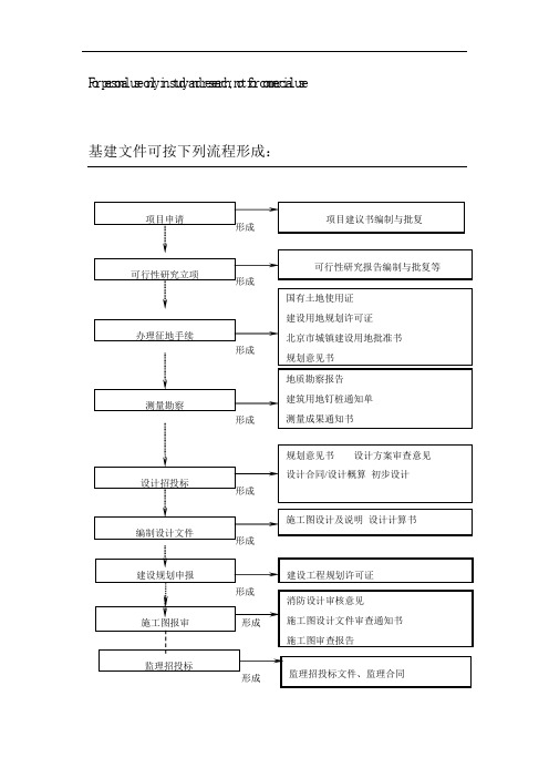 建设工程项目管理全过程流程图