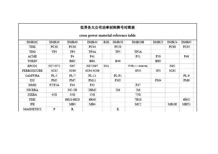 世界各大公司功率材料牌号对照表[1]