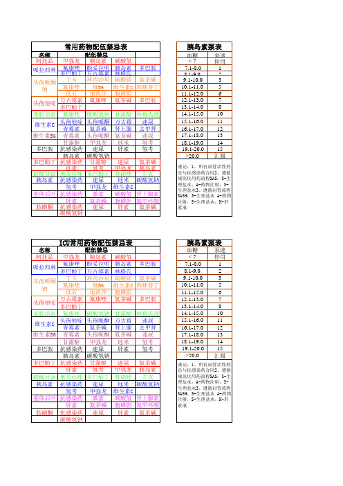 常用药物配伍禁忌表及胰岛素泵表