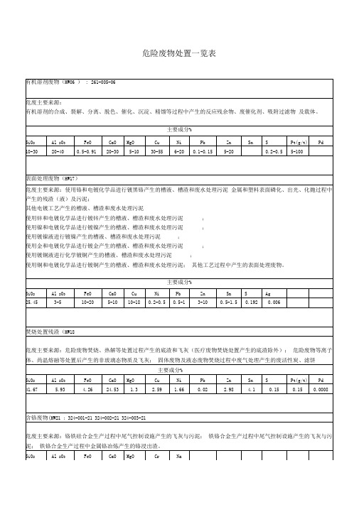 危险废物处置一览表