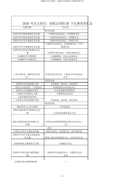 2019年自主招生：高校认可的50个竞赛奖项汇总