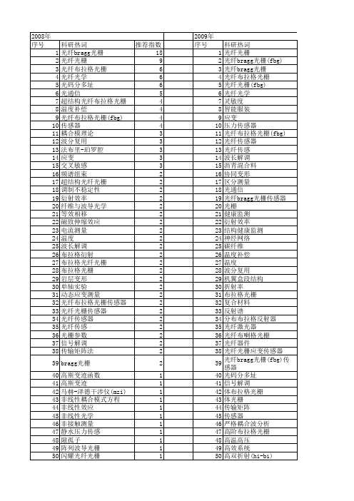 【国家自然科学基金】_bragg光栅_基金支持热词逐年推荐_【万方软件创新助手】_20140801