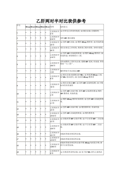 乙肝两对半对照表参考