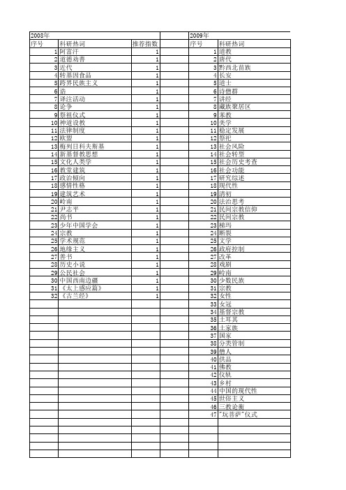 【国家社会科学基金】_宗教背景_基金支持热词逐年推荐_【万方软件创新助手】_20140809