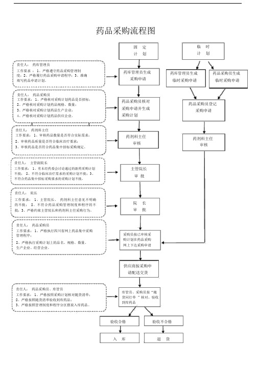 (完整word版)药品采购流程图(word文档良心出品).doc