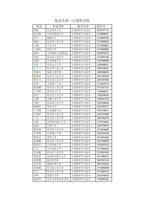 2013哈工大复试名单