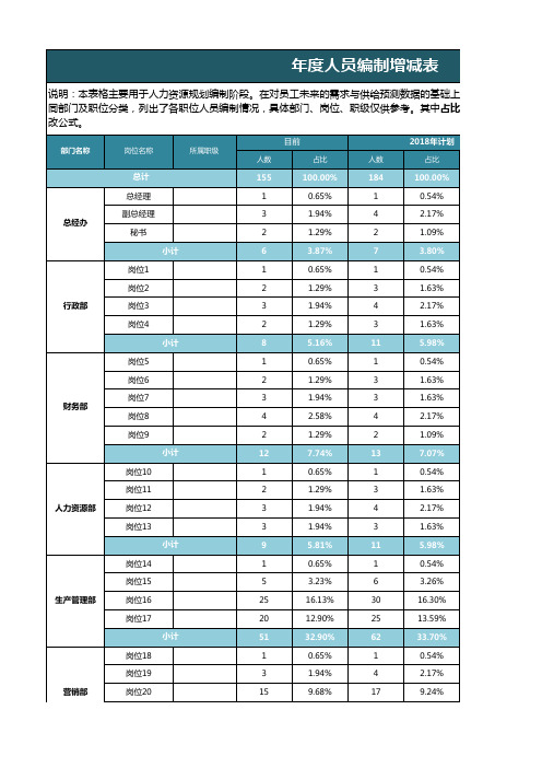 年度人员编制增减表