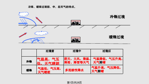 锋面系统与天气PPT课件