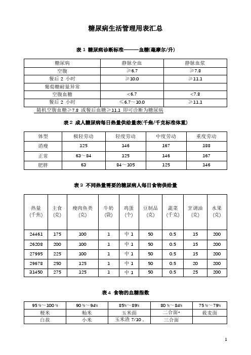 糖尿病生活管理用表汇总