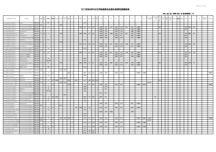 江门市2018年10月其他监控企业废水监督性监测结果