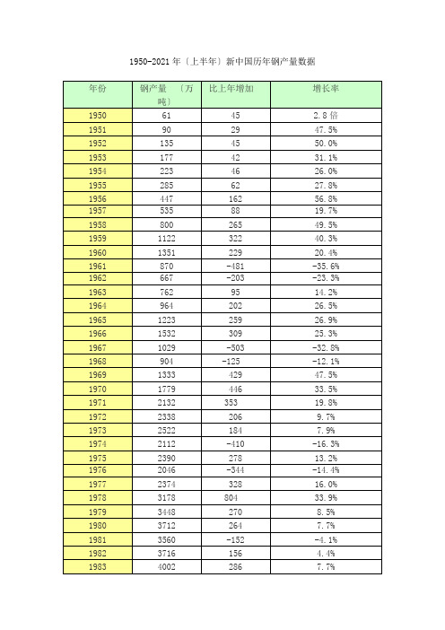 中国历年钢铁产量(1950-2015年)